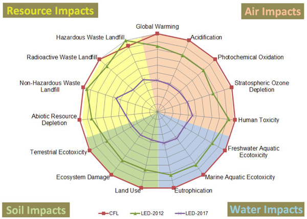 LED, CFL impact measures on the environment